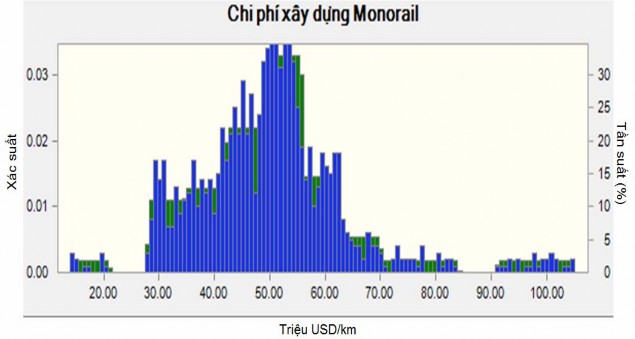 Chi phí vận hành và bảo trì Các hệ số chi phí vận hành được giả định có 8
