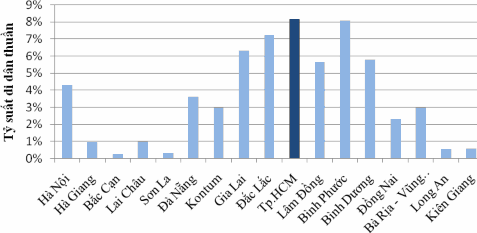 Hình 1 1 Tỷ suất di dân thuần và tỷ trọng dân số các tỉnh 1994 1999 Ghi 1