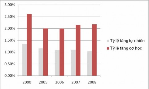 Hình 1 2 Biến động dân số giai đoạn 2000 – 2008 Nguồn Tác giả vẽ dựa vào 3