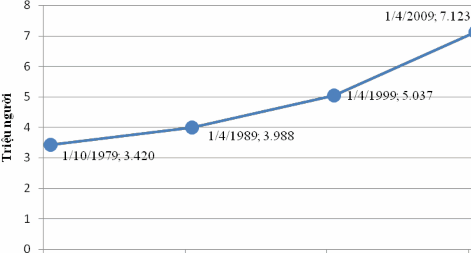 Hình 1 3 Dân số thành phố tại các thời điểm tổng điều tra triệu người 4