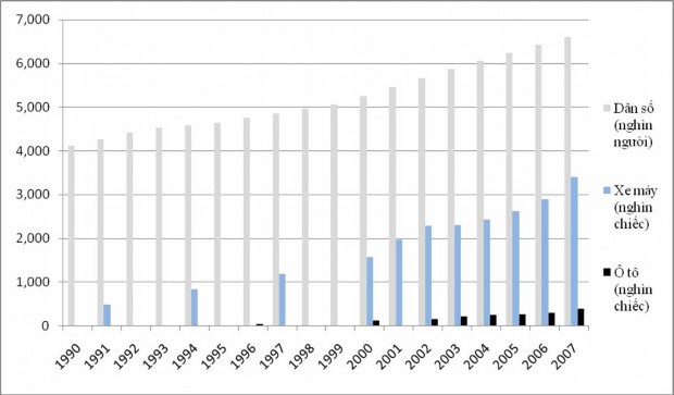 Hình 1 5 Dân số thành phố và xe cơ giới đăng ký Ghi chú Những năm để trống 6