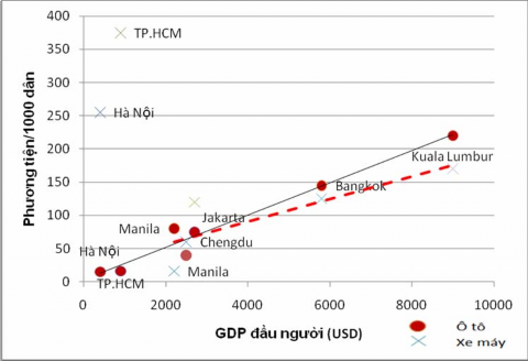 Hình 1 6 Mối quan hệ giữa sở hữu phương tiện giao thông và GDP theo đầu 1