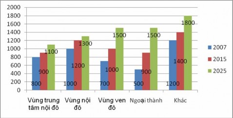 Hình 3 2 Dự báo việc làm theo loại khu vực nghiên cứu nghìn người Nguồn 2