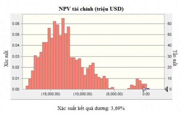Hình 3 4 Kết quả phân tích rủi ro đối với NPV tài chính Nguồn Kết quả tính 1