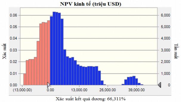 Hình 4 2 Kết quả phân tích rủi ro đối với NPV kinh tế Nguồn Kết quả tính 1
