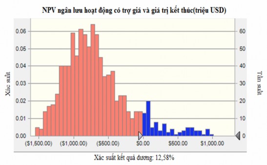 Hình 5 1 Kết quả phân tích rủi ro đối với ngân lưu hoạt động Nguồn Kết 3
