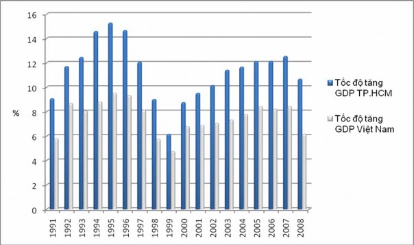 Nguồn Tác giả vẽ dựa trên số liệu của Tổng cục thống kê 2 Tỷ trọng GDP 1