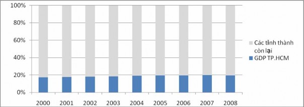 Nguồn Tác giả vẽ dựa trên số liệu của Tổng cục thống kê 63 Phụ lục 2 2