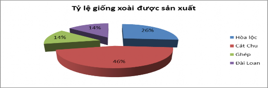 Hình 4 2 Cơ cấu giống Xoài cát được nhà vườn sản xuất‌‌ Nguồn số 1