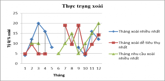 Hình 4 3 Thực trạng Xoài qua đánh giá của thương lái Nguồn số liệu điều 1