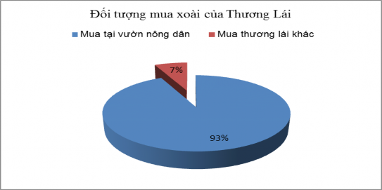 Hình 4 4 Đối tượng mua Xoài của thương lái Nguồn số liệu điều tra thực 1