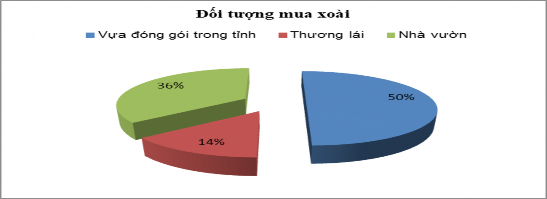 Hình 4 8 Nguồn mua Xoài của người bán lẻ Nguồn số liệu điều tra thực 1