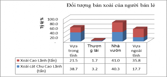 Hình 4 9 Đối tượng bán Xoài của tác nhân bán lẻ Nguồn số liệu điều 2
