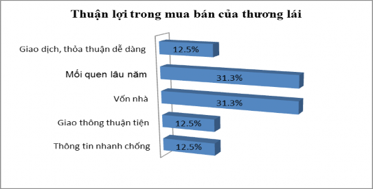 Hình 4 10 Thuận lợi trong mua bán của thương lái Nguồn số liệu điều tra 3