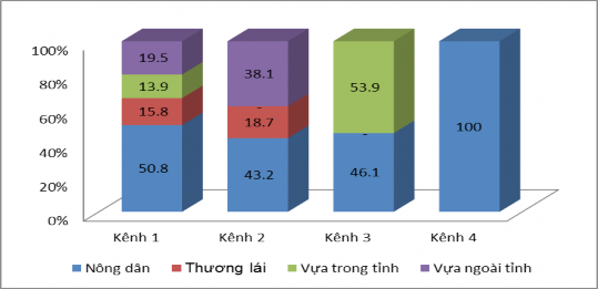 Hình 4 13 Phân phối giá trị gia tăng thuần của từng tác nhân Nguồn Kết quả 1