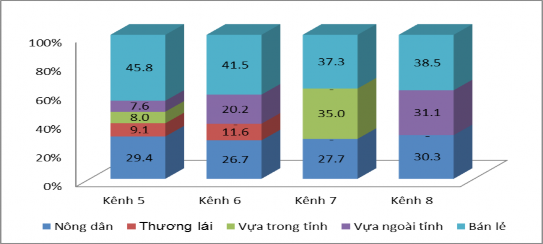 Hình 4 14 Phân phối giá trị gia tăng thuần của từng tác nhân Nguồn Kết 2