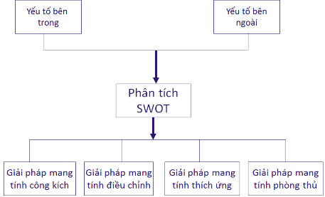 Hình 4 17 Mô hình phân tích để đề xuất chiến lược nâng cấp chuỗi giá 1