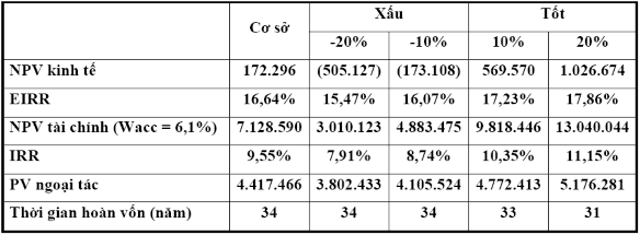 Kết quả cho thấy nếu tốc độ tăng trưởng lưu lượng vận tải giảm NPV kinh 1