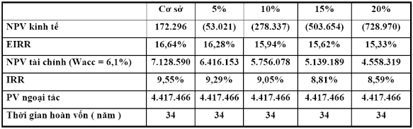 Thông qua kết quả phân tích độ nhạy cho thấy tỷ lệ chi phí đầu tư tăng lên 2