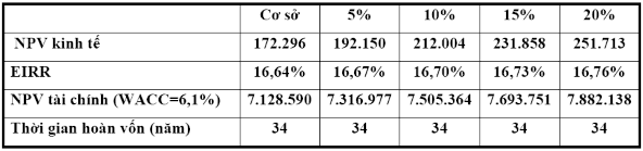 Kết quả phân tích cho thấy việc tiết kiệm chi phí quản lý tuy không tác động 3