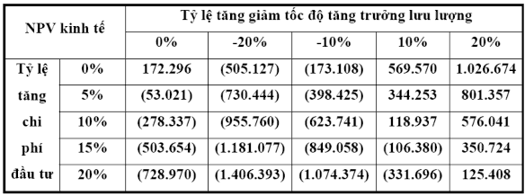 Kết quả phân tích cho thấy nếu dự án rơi vào trường hợp tỷ lệ chi phí 4