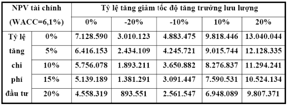 Kết quả phân tích cho thấy nếu dự án rơi vào trường hợp tỷ lệ chi phí 5