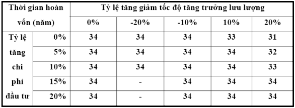 Kết quả phân tích cho thấy nếu dự án rơi vào trường hợp tỷ lệ chi phí 6