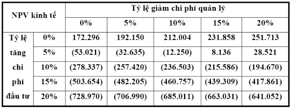 Qua kết quả phân tích cho thấy việc tiết kiệm chi phí quản lý không khắc 1