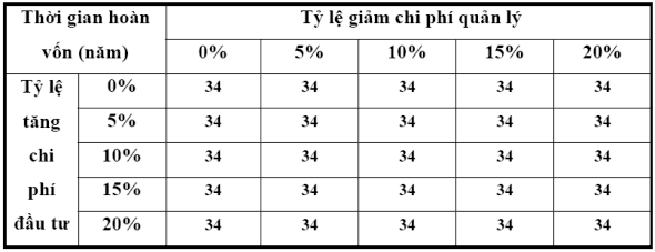 Qua kết quả phân tích cho thấy việc tiết kiệm chi phí quản lý không khắc 2