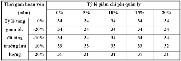 Từ kết quả trên cho thấy xét về mặt kinh tế tỷ lệ giảm chi phí quản lý 4