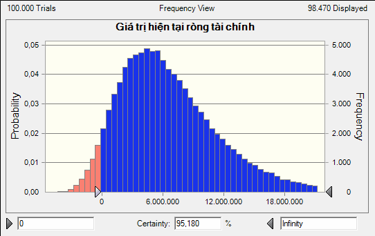 Đồ thị 3 4 Biểu diễn phân phối NPV tài chính Đồ thị 3 5 Biểu diễn suất 2