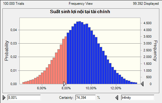 Đồ thị 3 5 Biểu diễn suất sinh lợi nội tại kinh tế Qua kết quả phân tích 3