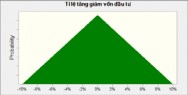 Assumption Tỉ lệ tăng giảm vốn đầu tư Triangular distribution with parameters 3