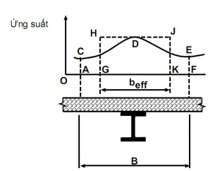 Hình 1 3 Bề rộng tính toán của dầm liên hợp 6 Trường hợp có sử dụng 10