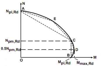 Hình 1 6 Đường cong xác định khả năng chịu lực của cột liên hợp chịu nén 4