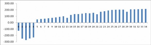 Hình 4 1 Ngân lưu tài chính quan điểm dự án Từ biểu đồ ngân lưu dự án tác 1