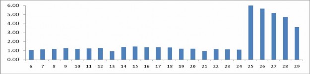 Hình 4 2 Hệ số an toàn trả nợ qua các năm Để đảm bảo an toàn trả nợ các 2