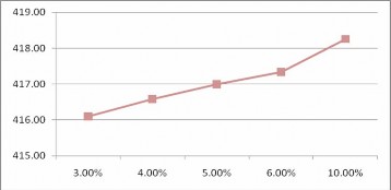 Nhận xét NPV danh nghĩa của dự án không quá nhạy cảm với lạm phát của VND do 3