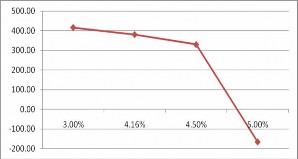 Nhận xét NPV danh nghĩa của dự án nhạy cảm với lãi suất LIBOR Khi lãi suất 1