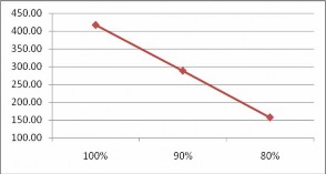 Nhận xét NPV danh nghĩa của dự án nhạy cảm với lượng xe lưu thông Khi 2