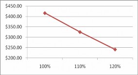 Nhận xét NPV danh nghĩa của dự án nhạy cảm với chi phí đầu tư Khi chi phí 3