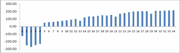 Hình 6 1 Ngân lưu kinh tế dự án Từ biểu đồ ngân lưu dự án ta nhận thấy 1
