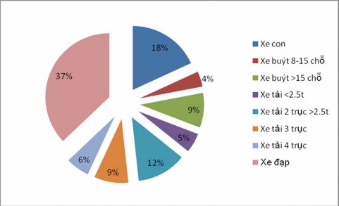 Nguồn ADB 2009 Traffic forecast 7 Phụ lục 7 Kế hoạch đầu tư chi tiết năm 1