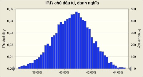 Statistics Forecast values Trials 10 000 Mean 40 53 Median 40 59 Mode Standard Deviation 1 42 1