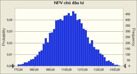 Statistics Forecast values Trials 10 000 Mean 1115 84 Median 1116 73 Mode Standard Deviation 5