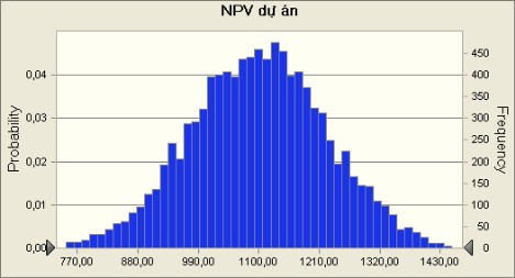 Statistics Forecast values Trials 10 000 Mean 1100 30 Median 1101 19 Mode Standard Deviation 6