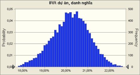 Statistics Forecast values Trials 10 000 Mean 20 19 Median 20 22 Mode Standard Deviation 0 87 2