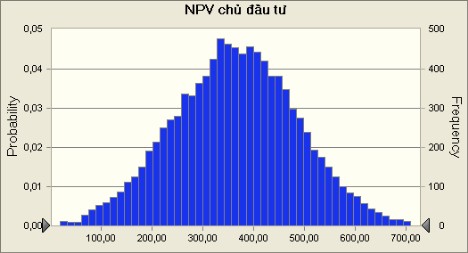 Statistics values Trials 10 000 Mean 364 29 Median 364 54 Mode Standard Deviation 123 29 Variance 4