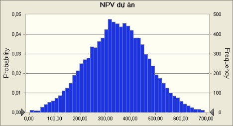 Statistics Forecast values Trials 10 000 Mean 347 34 Median 347 58 Mode Standard Deviation 123 29 5