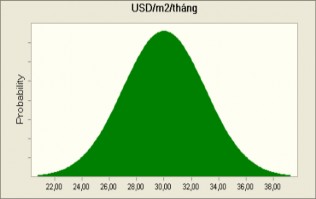 Bao cao Quy3 2009 cua CBRE Normal distribution with parameters Mean 30 00 Std Dev 3 00 End of 6